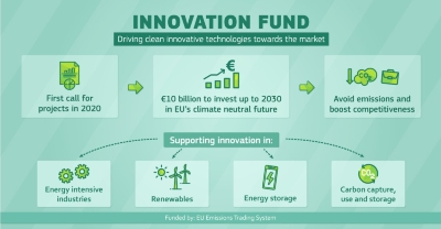 Primera convocatoria del Innovation Fund para proyectos a pequeña escala de tecnologías limpias innovadoras